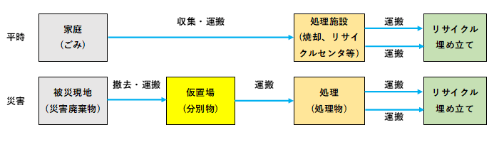地方支援災害廢棄物處理