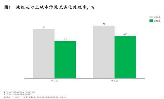 污泥處理|政策、技術及模式三大驅動下 污泥處理行業“十四五”迎來轉機
